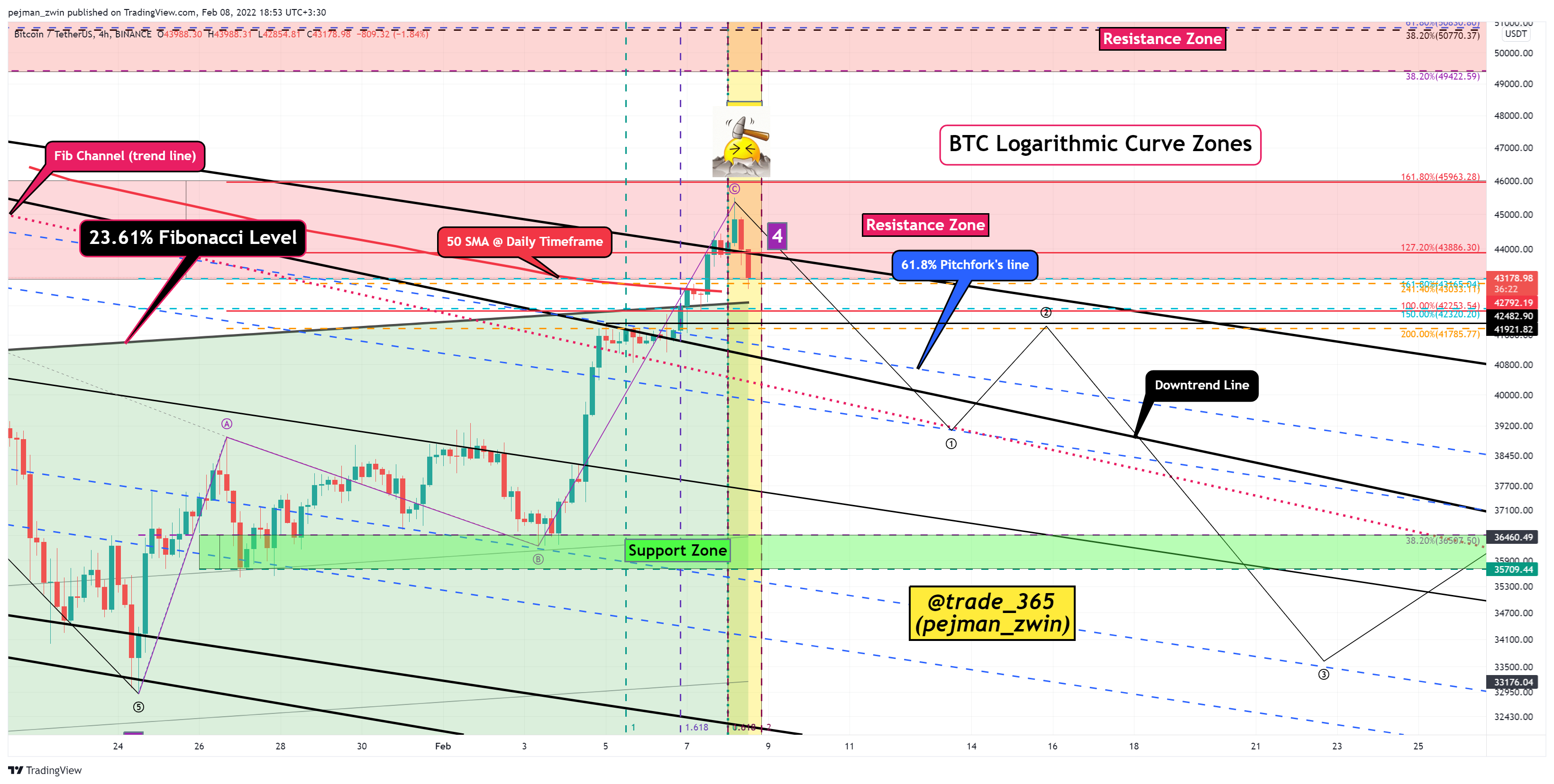 BINANCE:BTCUSDT Chart Image by pejman_zwin