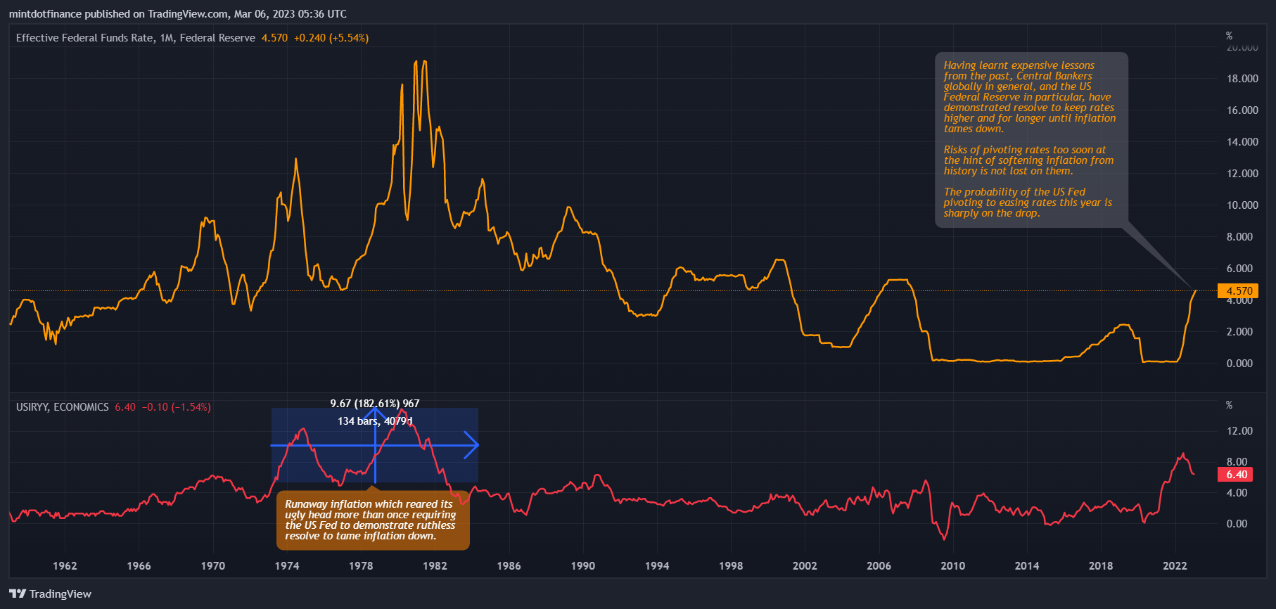 FRED:FEDFUNDS Chart Image by mintdotfinance