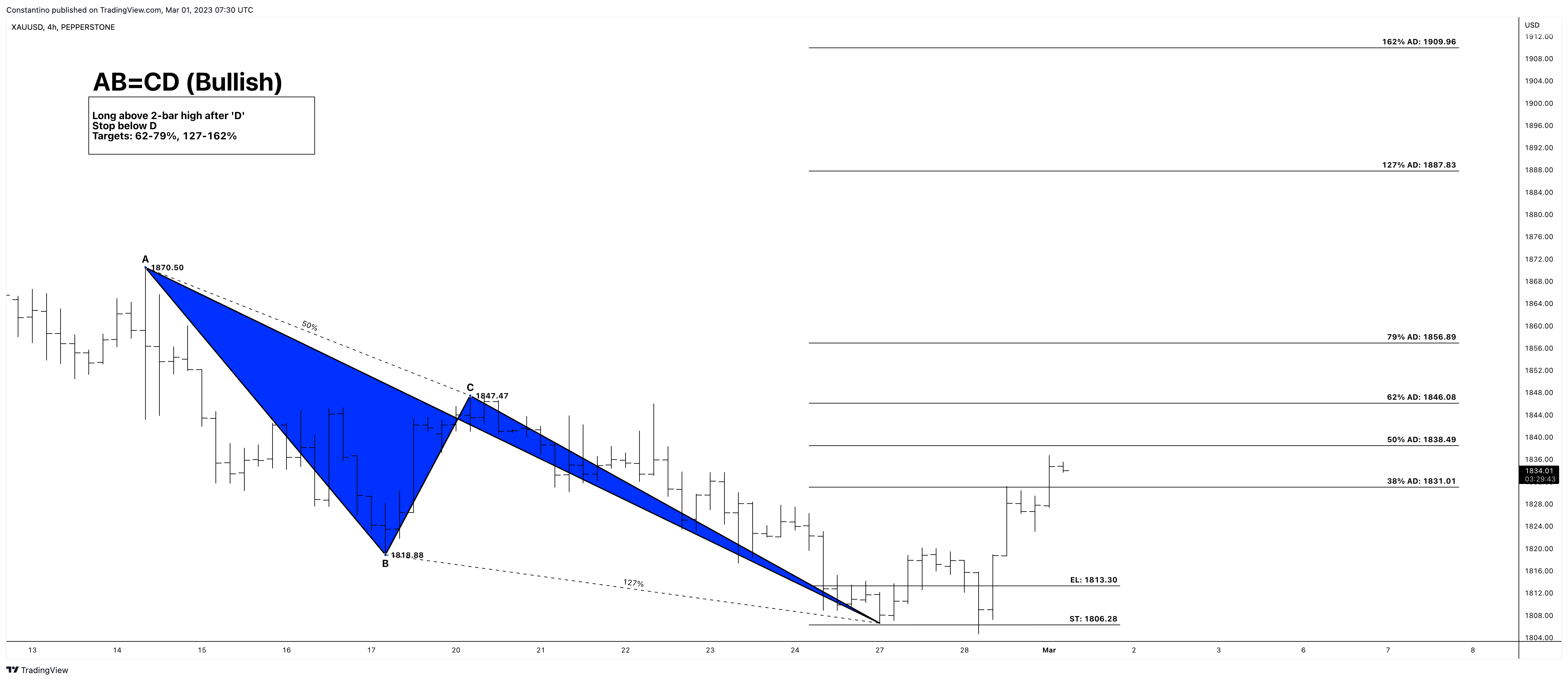 PEPPERSTONE:XAUUSD Chart Image by TradeChartPatternsLikeThePros