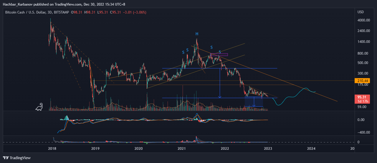 BITSTAMP:BCHUSD Chart Image by Hachbar_Kurbanov