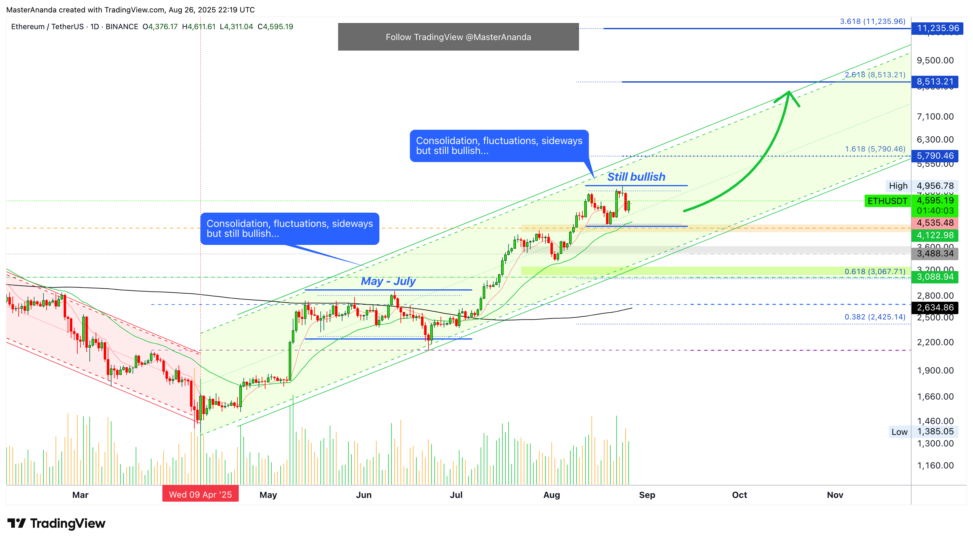 BINANCE:ETHUSDT Chart Image by MasterAnanda