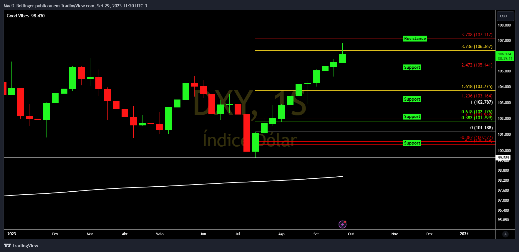 TVC:DXY Chart Image by MacD_Bollinger