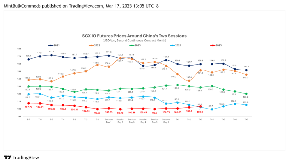 SGX_DLY:FEF2! Chart Image by MintBulkCommods