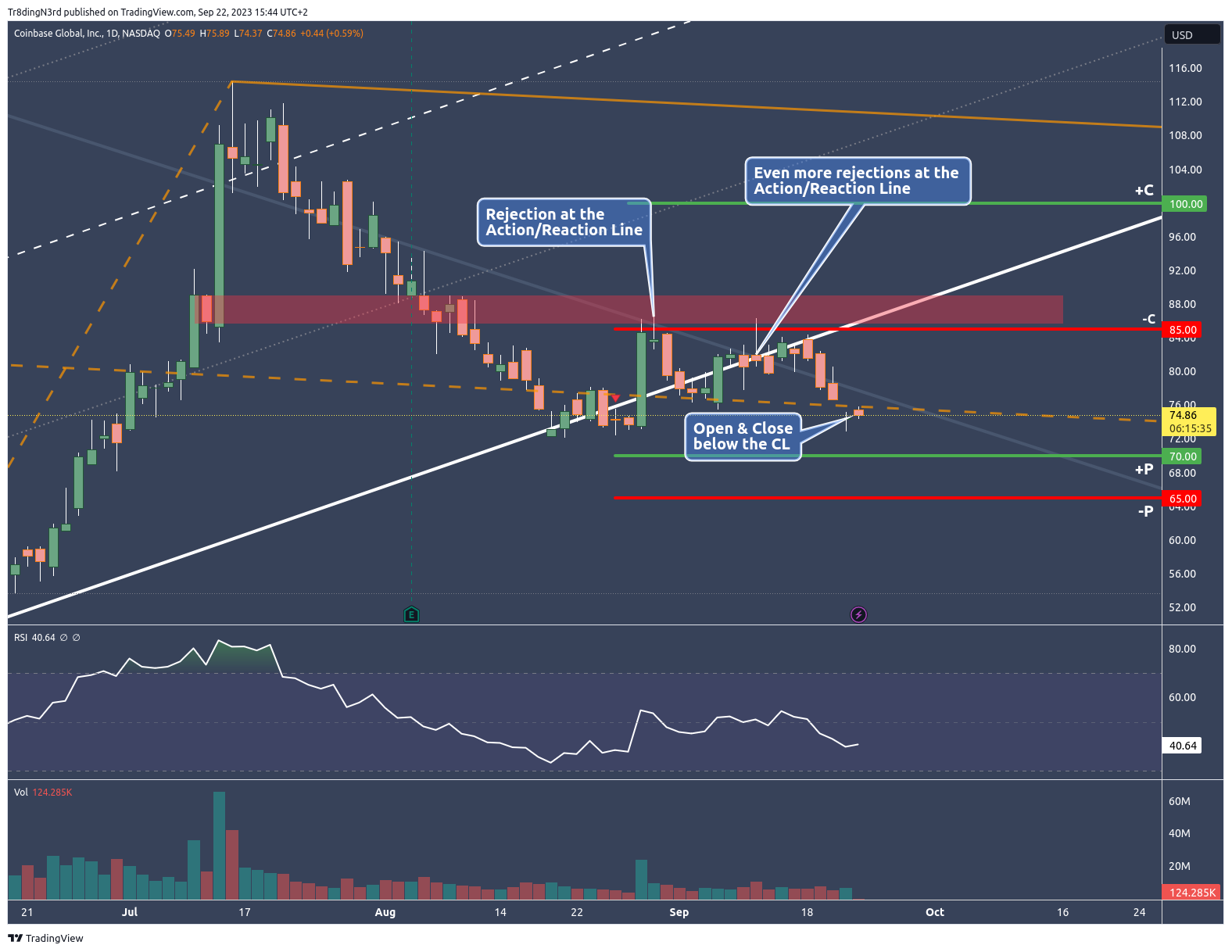 BATS:COIN Chart Image by Tr8dingN3rd