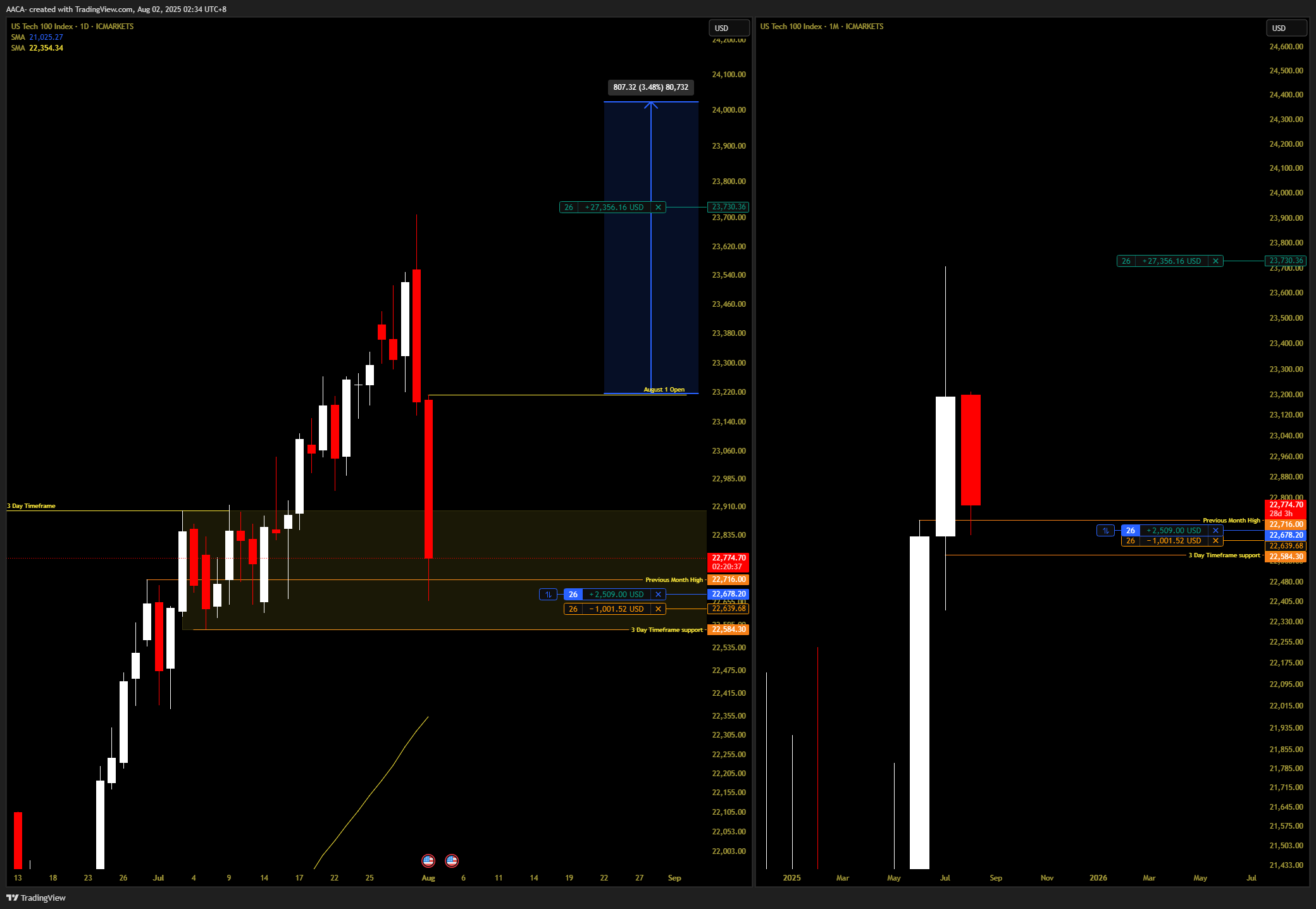 ICMARKETS:USTEC Chart Image by AACA-