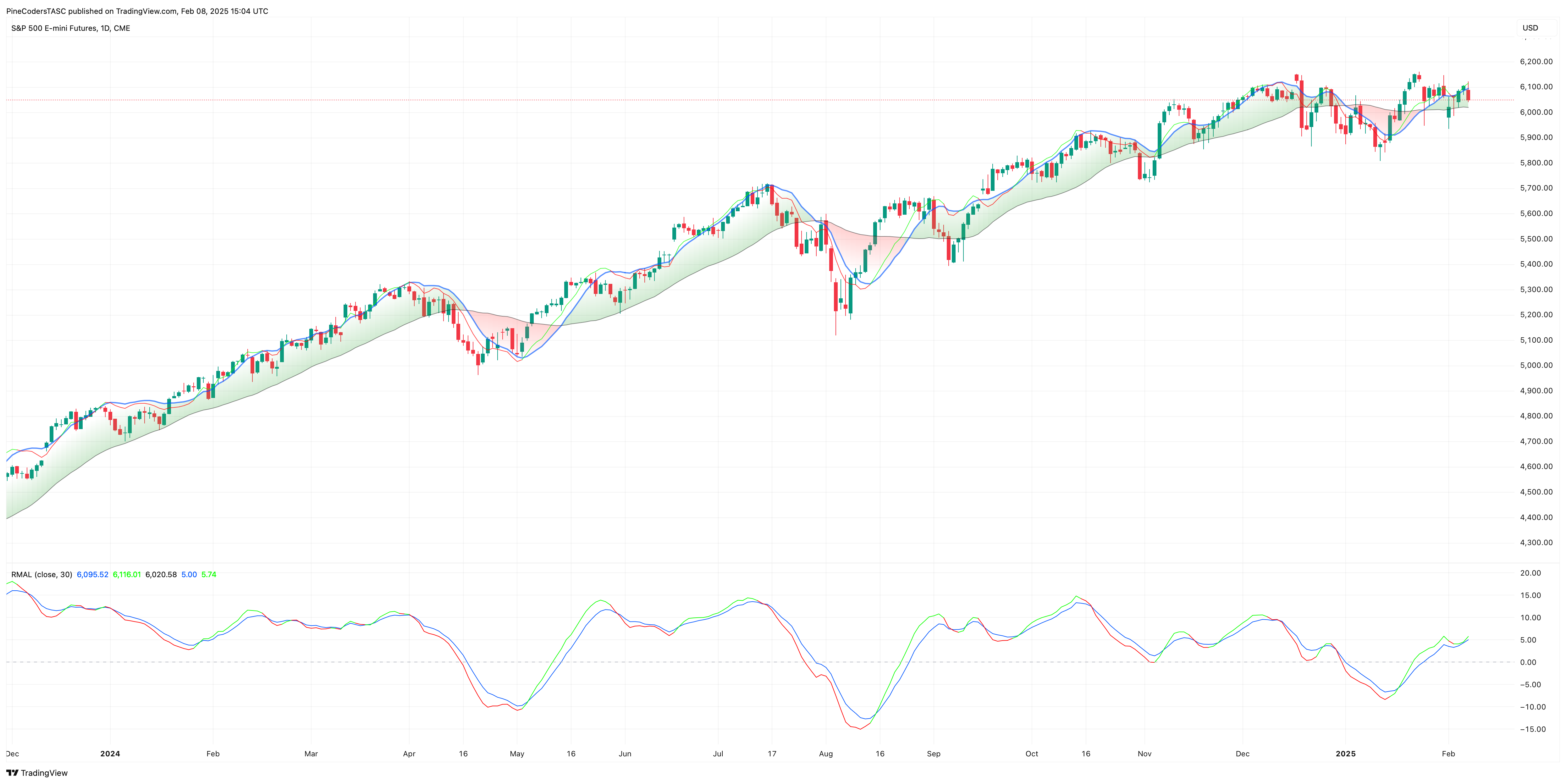CME_MINI_DL:ES1! Chart Image by PineCodersTASC