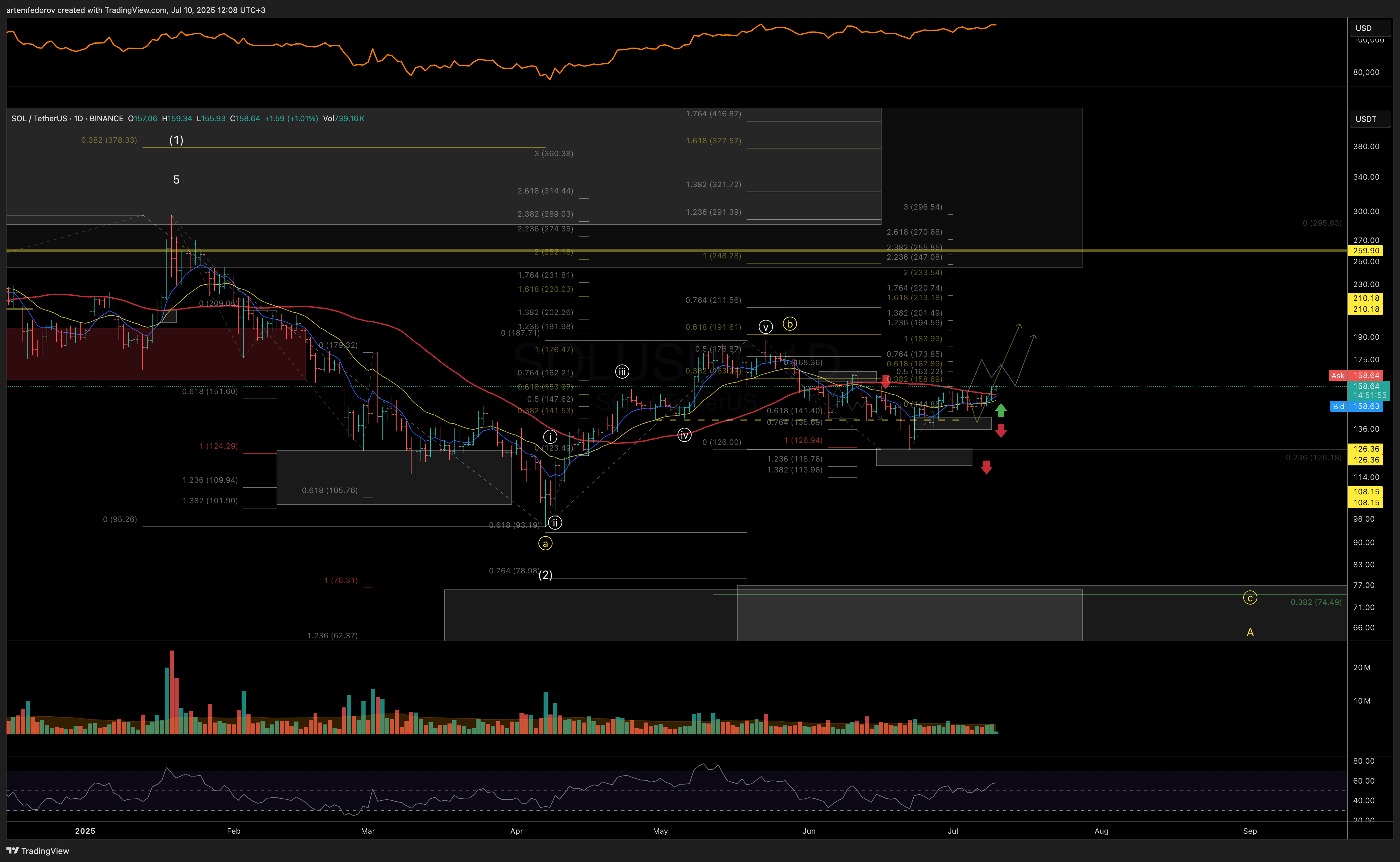 BINANCE:SOLUSDT Chart Image by artemfedorov