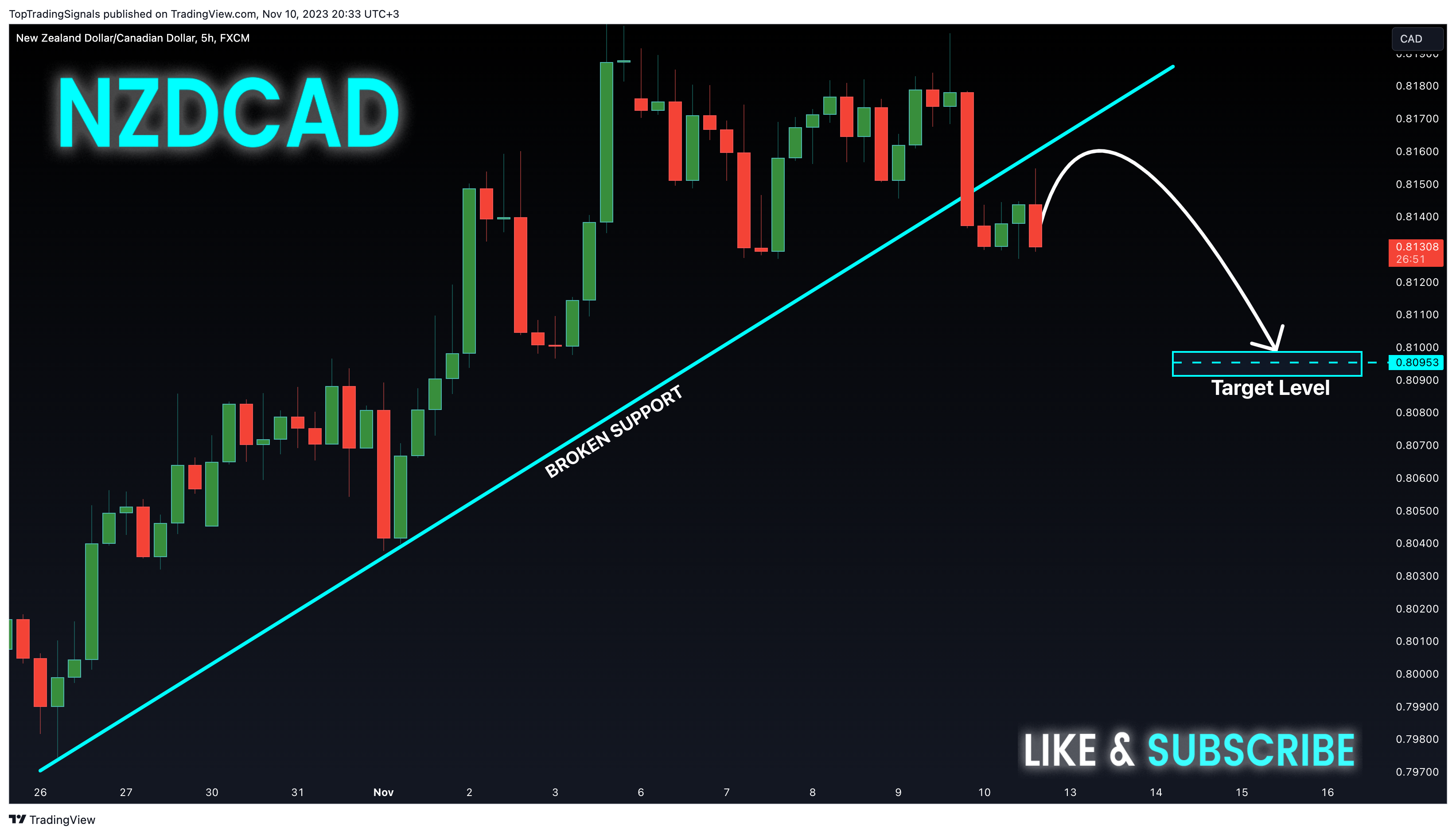 FX:NZDCAD Chart Image by TopTradingSignals