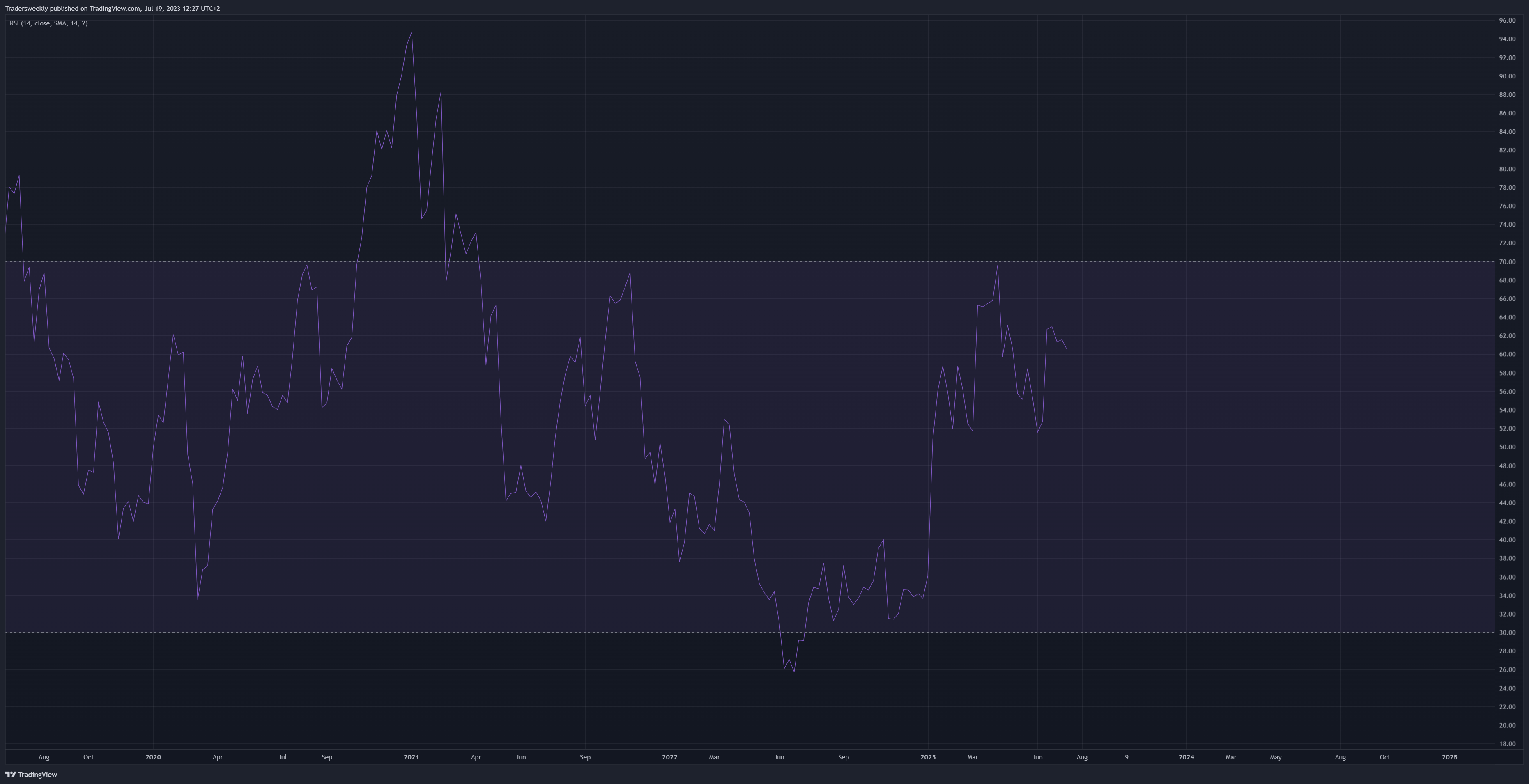 BITSTAMP:BTCUSD Chart Image by Tradersweekly