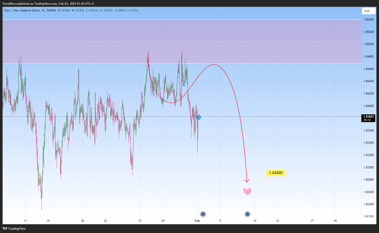 OANDA:EURNZD Chart Image by TrendDiva