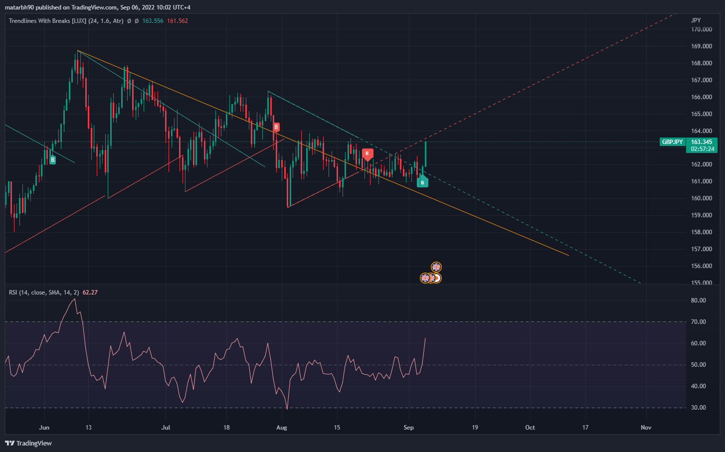 FX:GBPJPY Chart Image by matarbh90