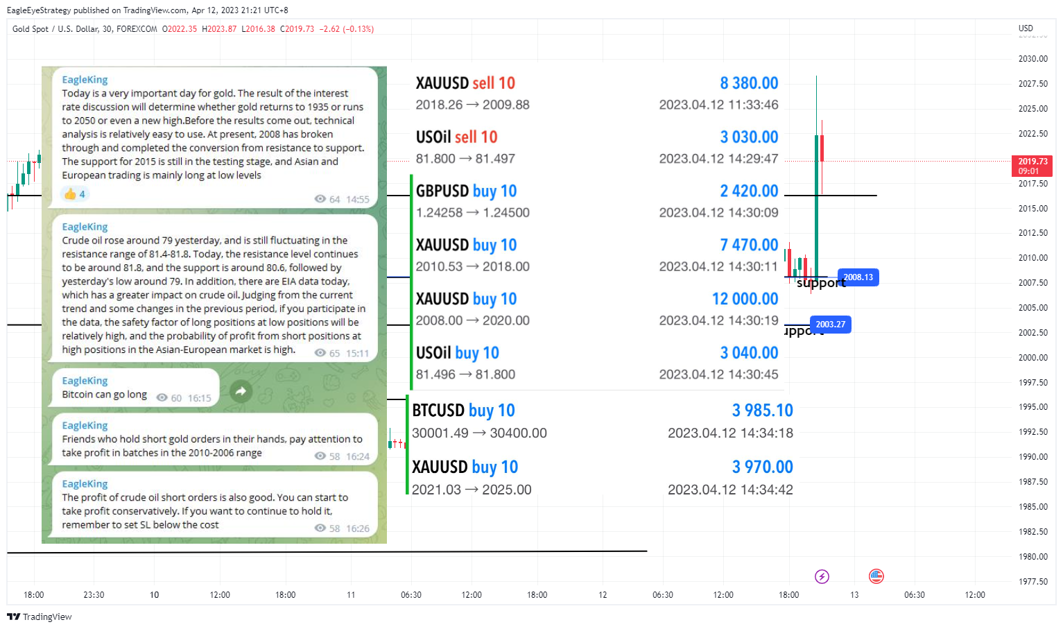 FOREXCOM:XAUUSD Chart Image by EagleEyeStrategy