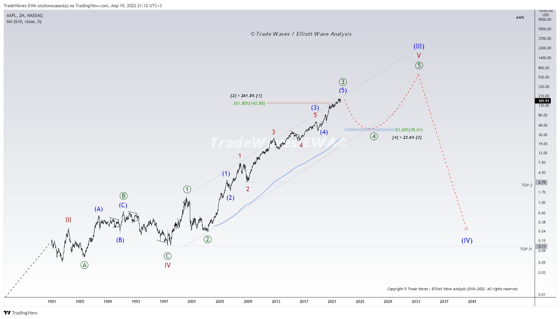 NASDAQ:AAPL Chart Image by TradeWaves-EWA