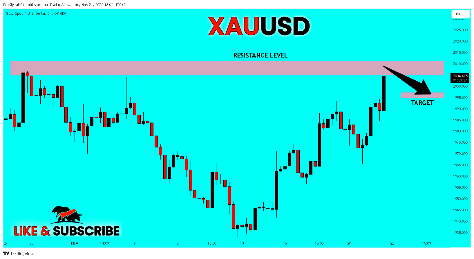 OANDA:XAUUSD Chart Image by ProSignalsFx