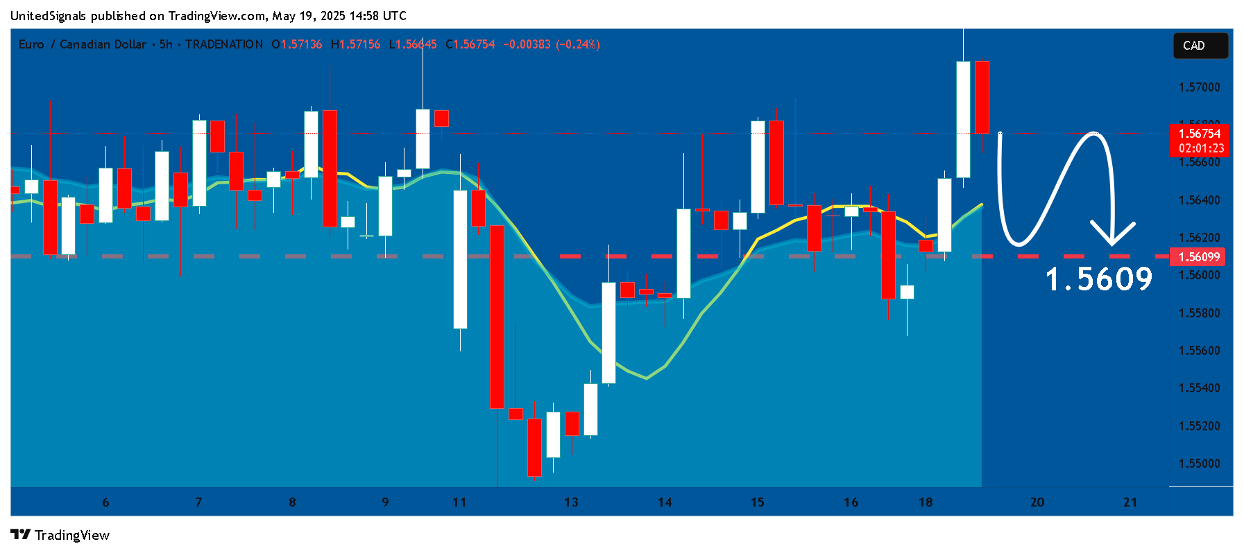 TRADENATION:EURCAD Chart Image by UnitedSignals