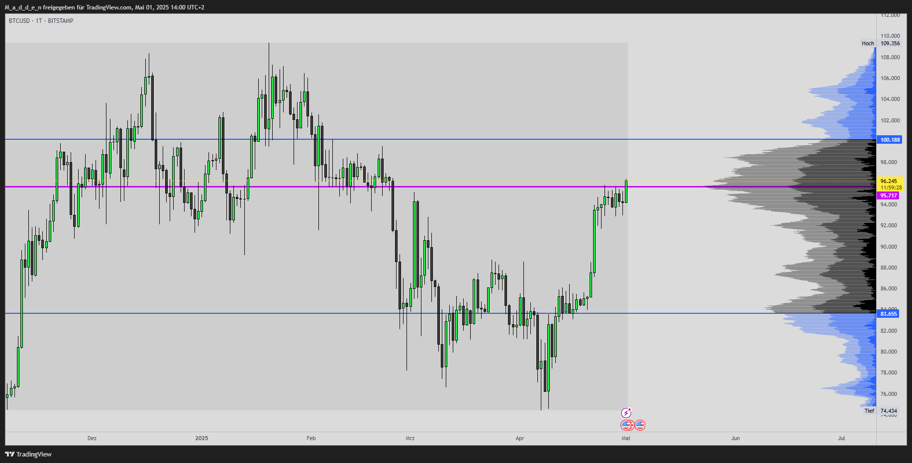 BITSTAMP:BTCUSD Chart Image by M_a_d_d_e_n