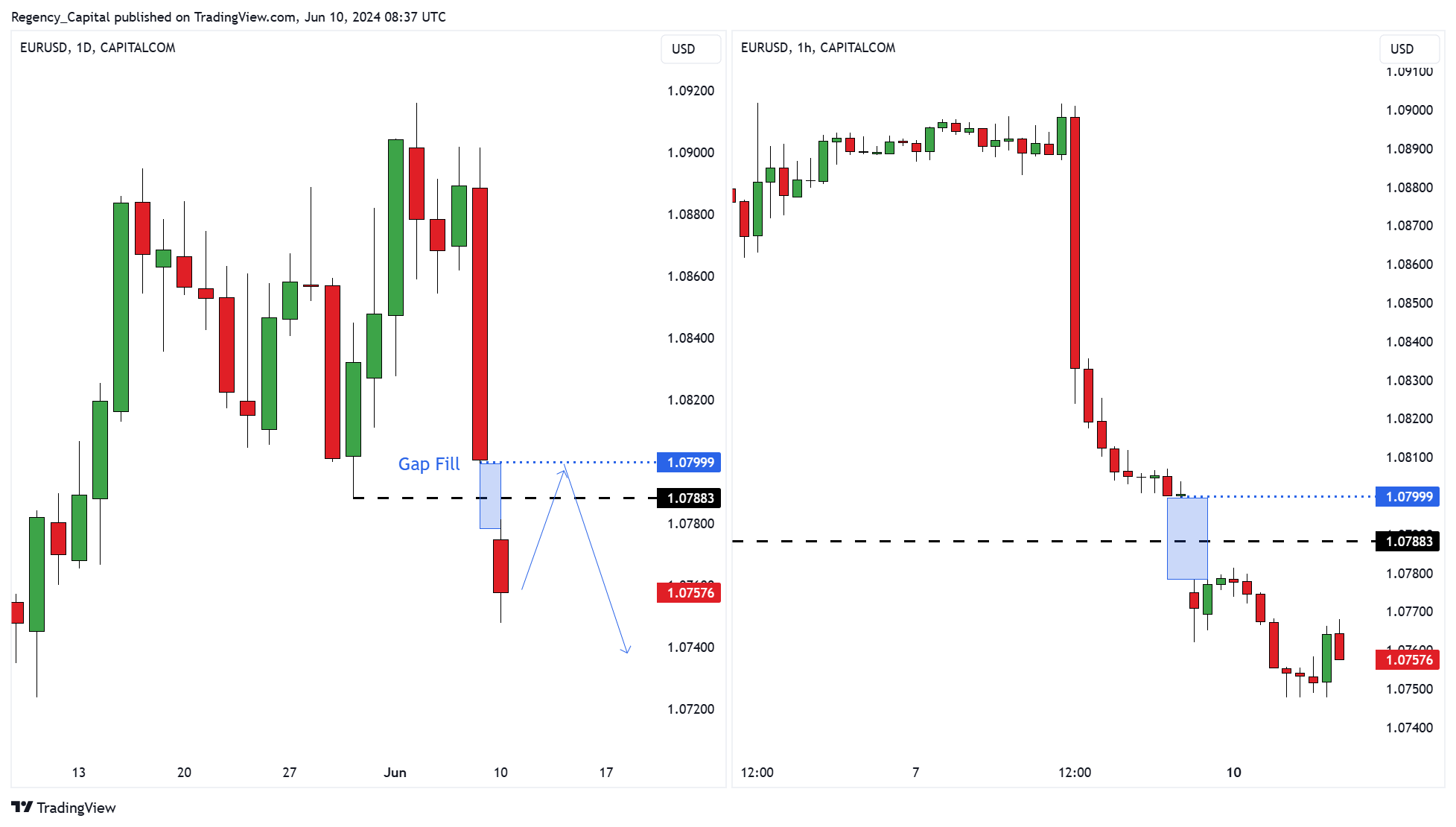 CAPITALCOM:EURUSD Chart Image by Regency_Capital