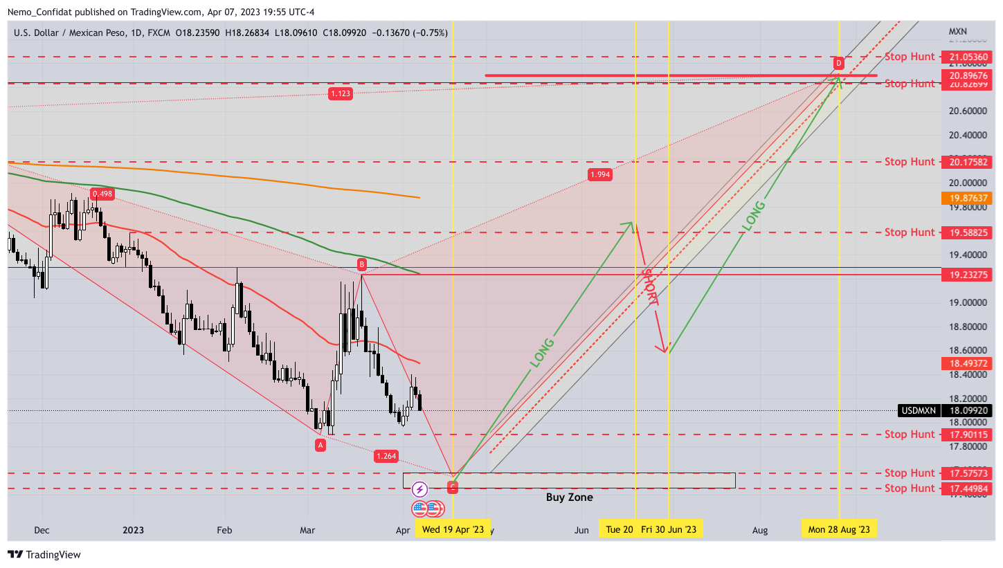 FX:USDMXN Chart Image by Nemo_Confidat
