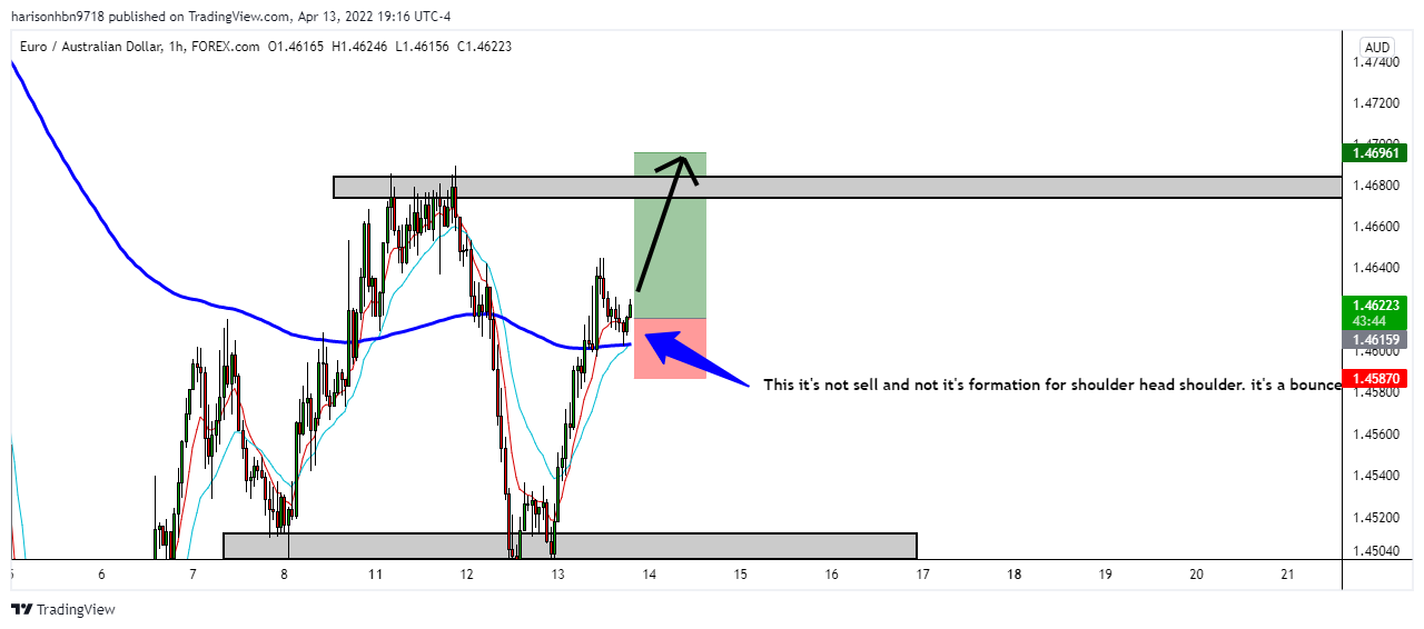 FOREXCOM:EURAUD Chart Image by harisonhbn9718
