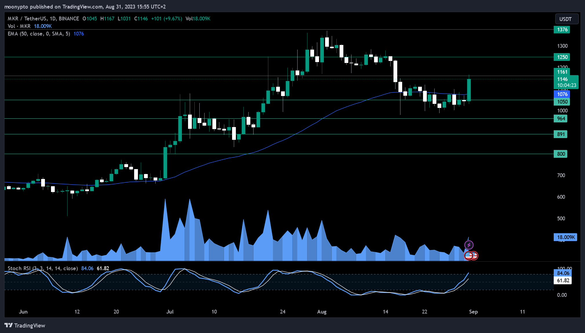 BINANCE:MKRUSDT Chart Image by moonypto