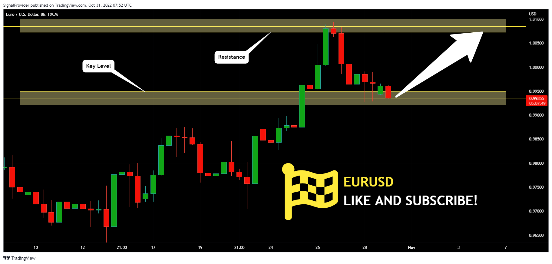 FX:EURUSD Chart Image by SignalProvider
