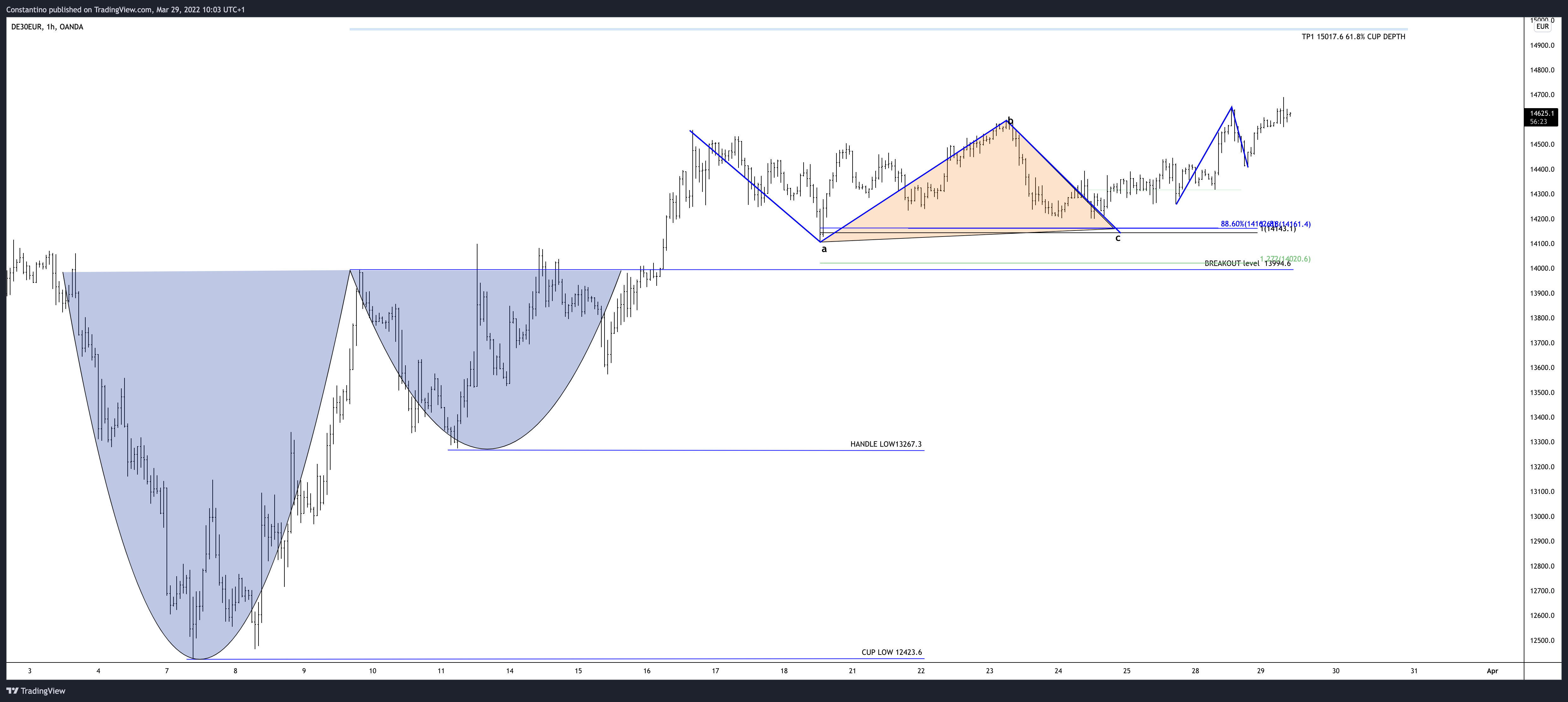 OANDA:DE30EUR Chart Image by TradeChartPatternsLikeThePros