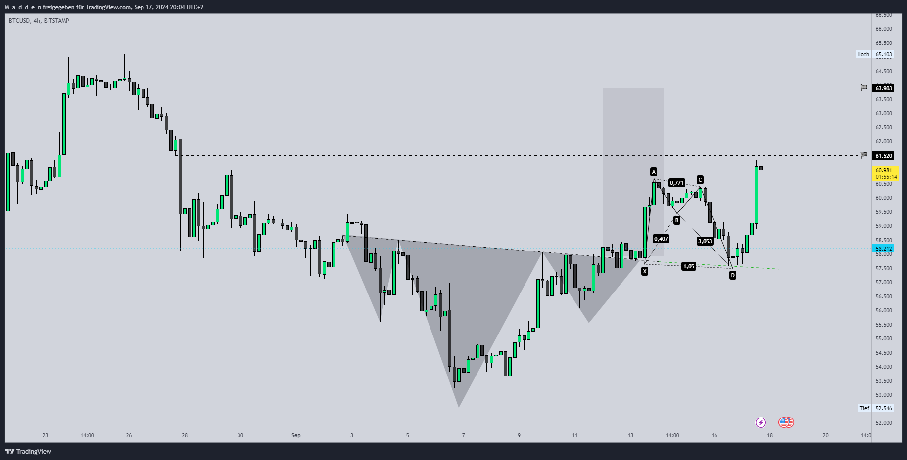 BITSTAMP:BTCUSD Chart Image by M_a_d_d_e_n