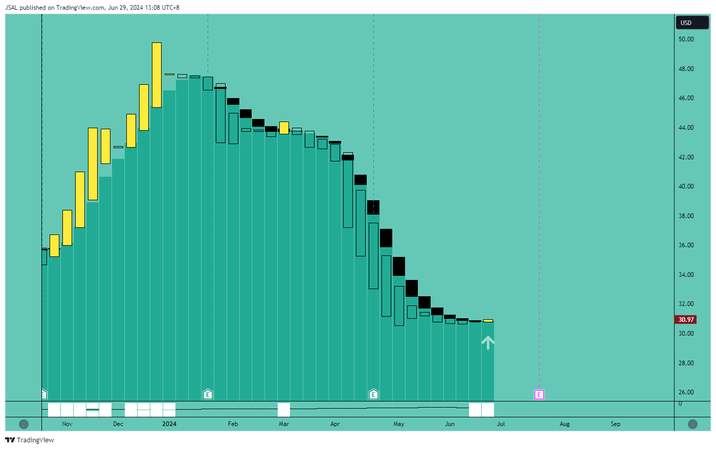 BATS:INTC Chart Image by JSAL