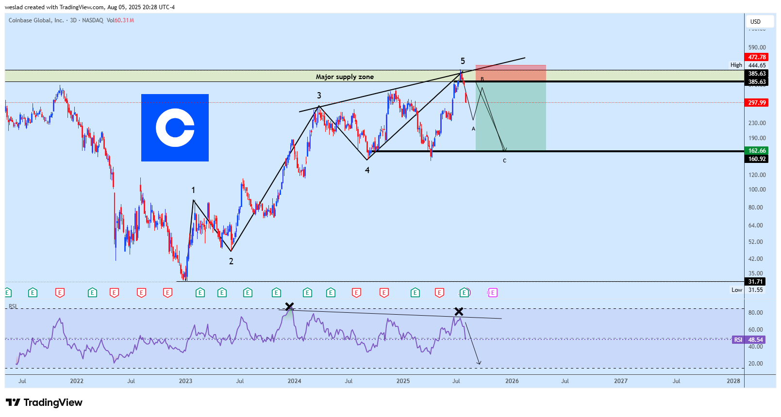 BATS:COIN Chart Image by weslad