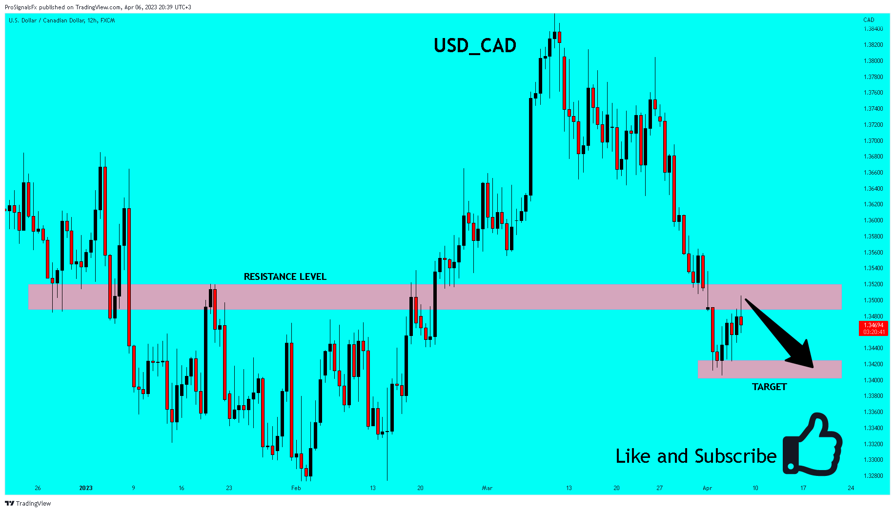 FX:USDCAD Chart Image by ProSignalsFx