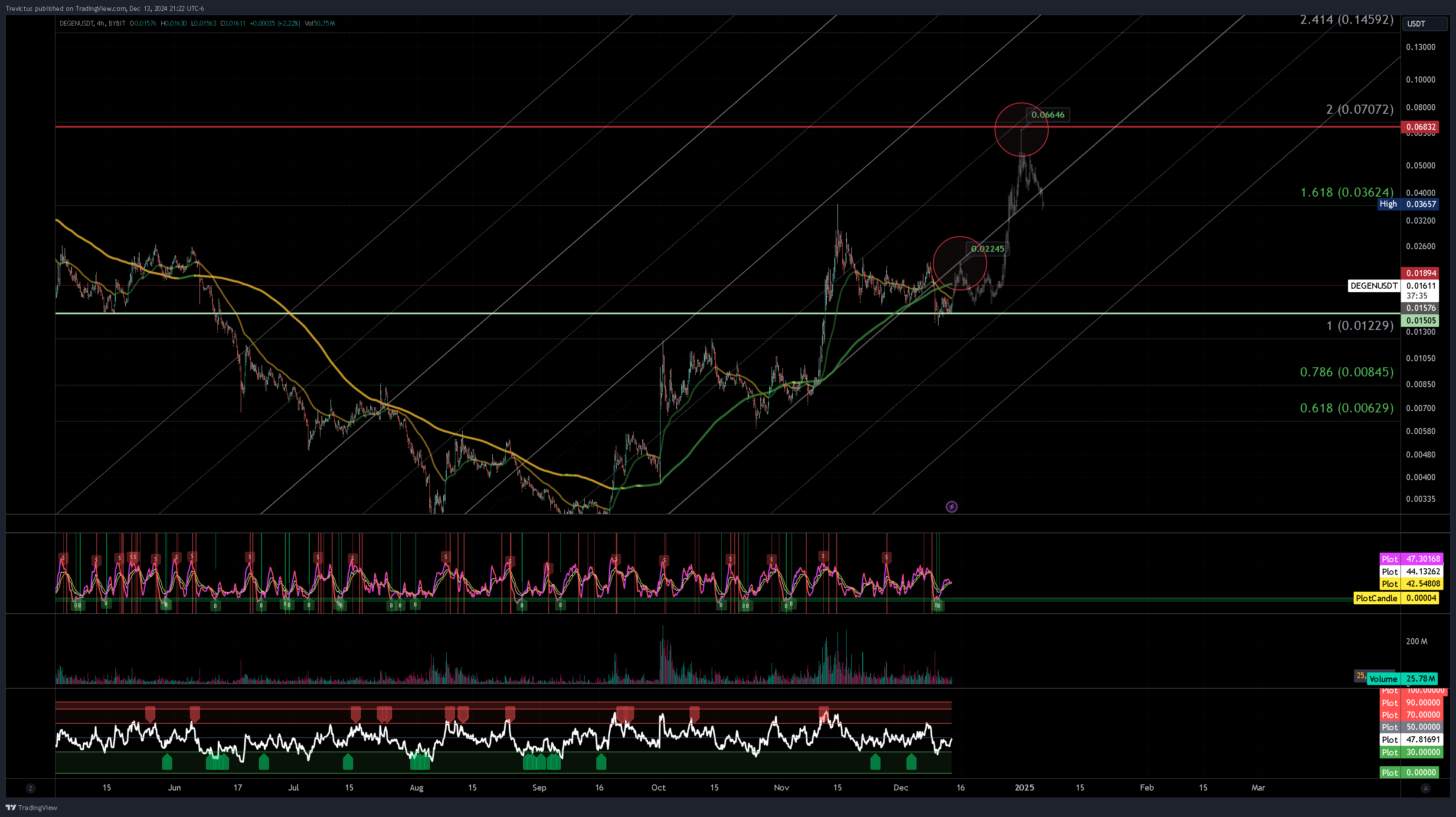 BYBIT:DEGENUSDT Chart Image by Trevictus