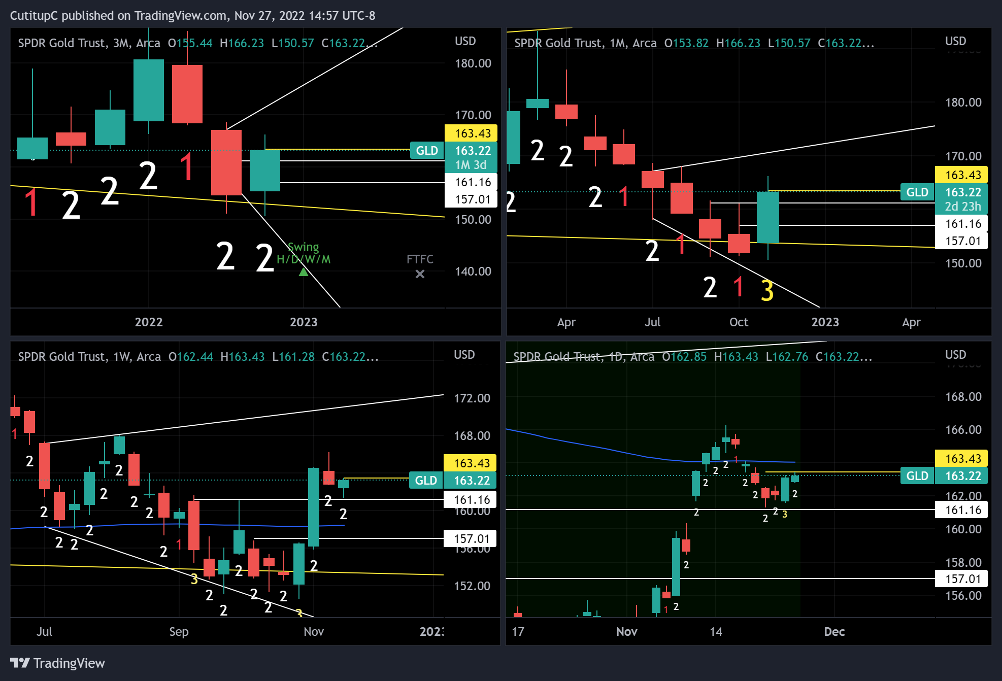AMEX:GLD Chart Image by CutitupC