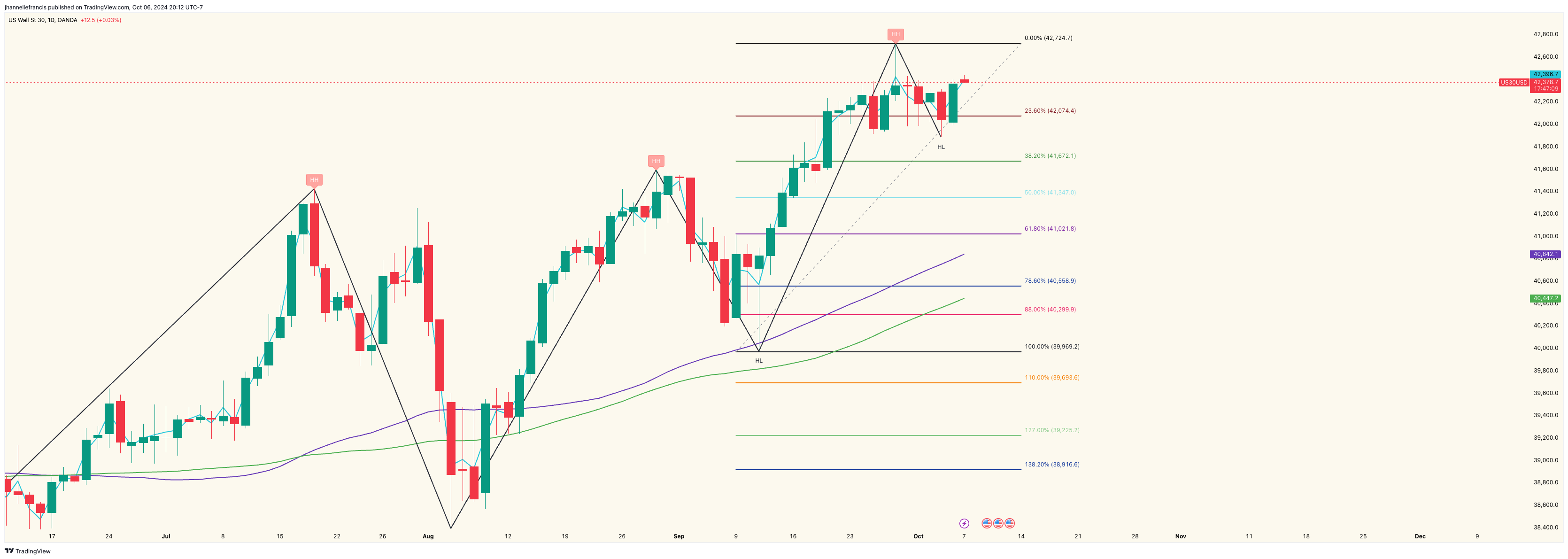 OANDA:US30USD Chart Image by ForexxFrancis