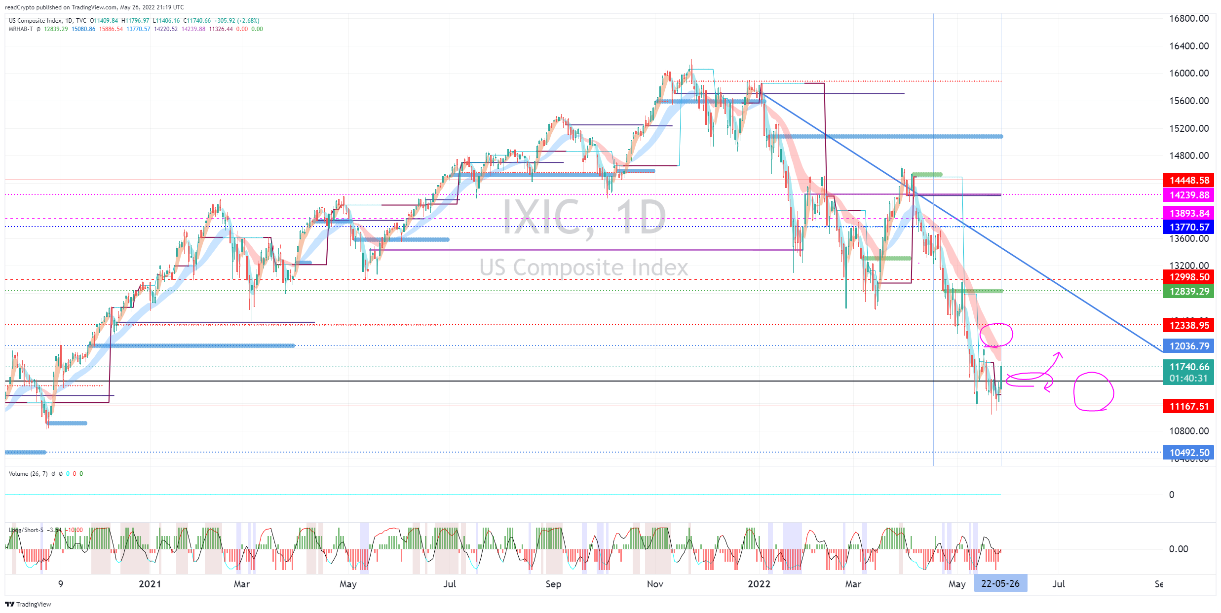 TVC:IXIC Chart Image by readCrypto