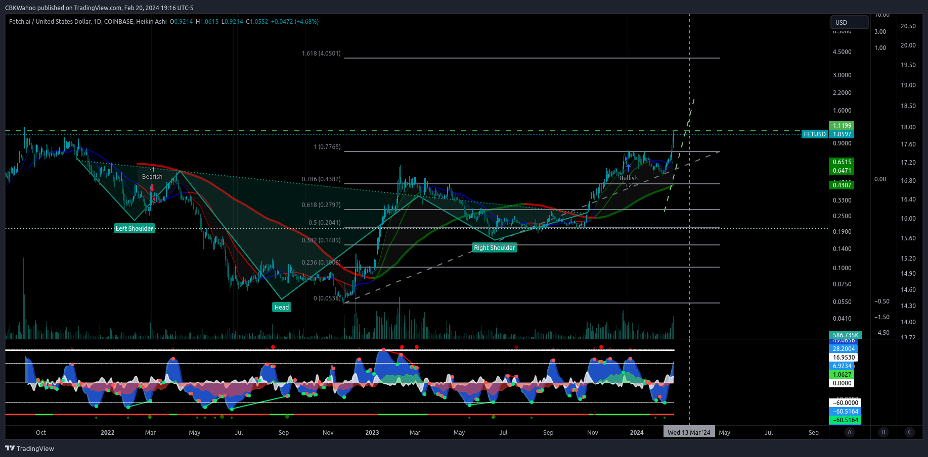COINBASE:FETUSD Chart Image by CBKWahoo