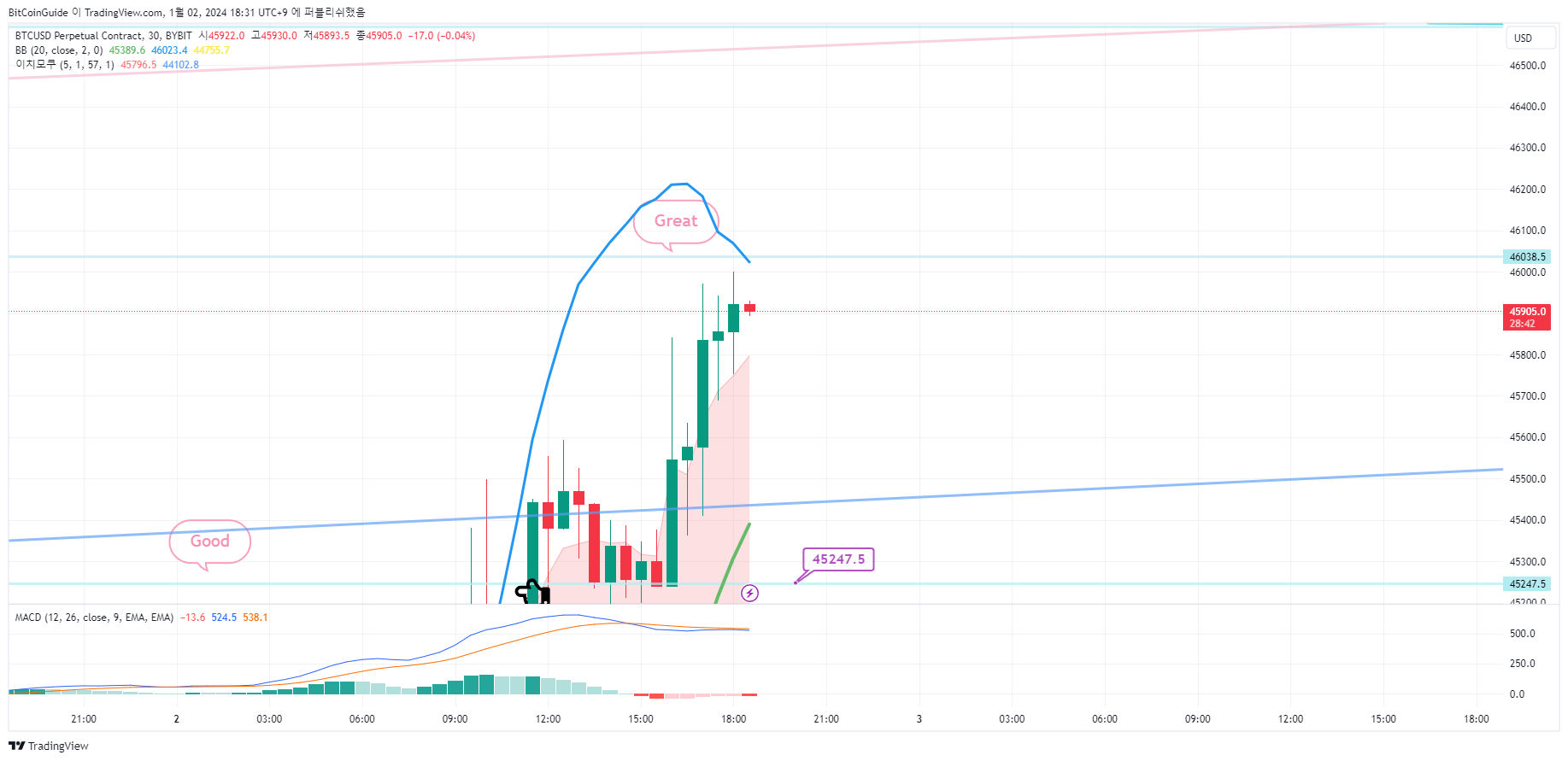 BYBIT:BTCUSD.P Chart Image by BitCoinGuide