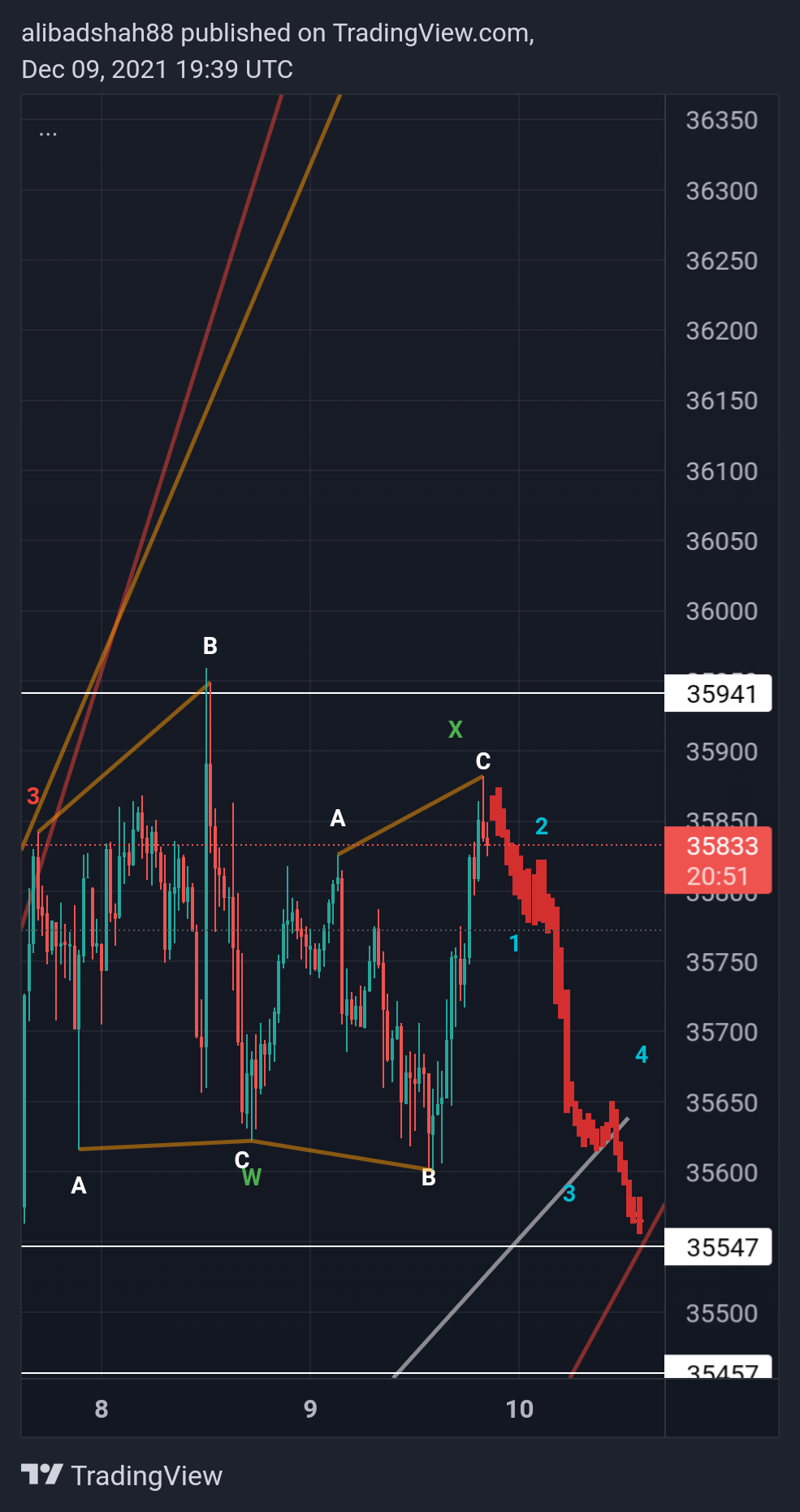 CURRENCYCOM:US30 Chart Image by alibadshah88