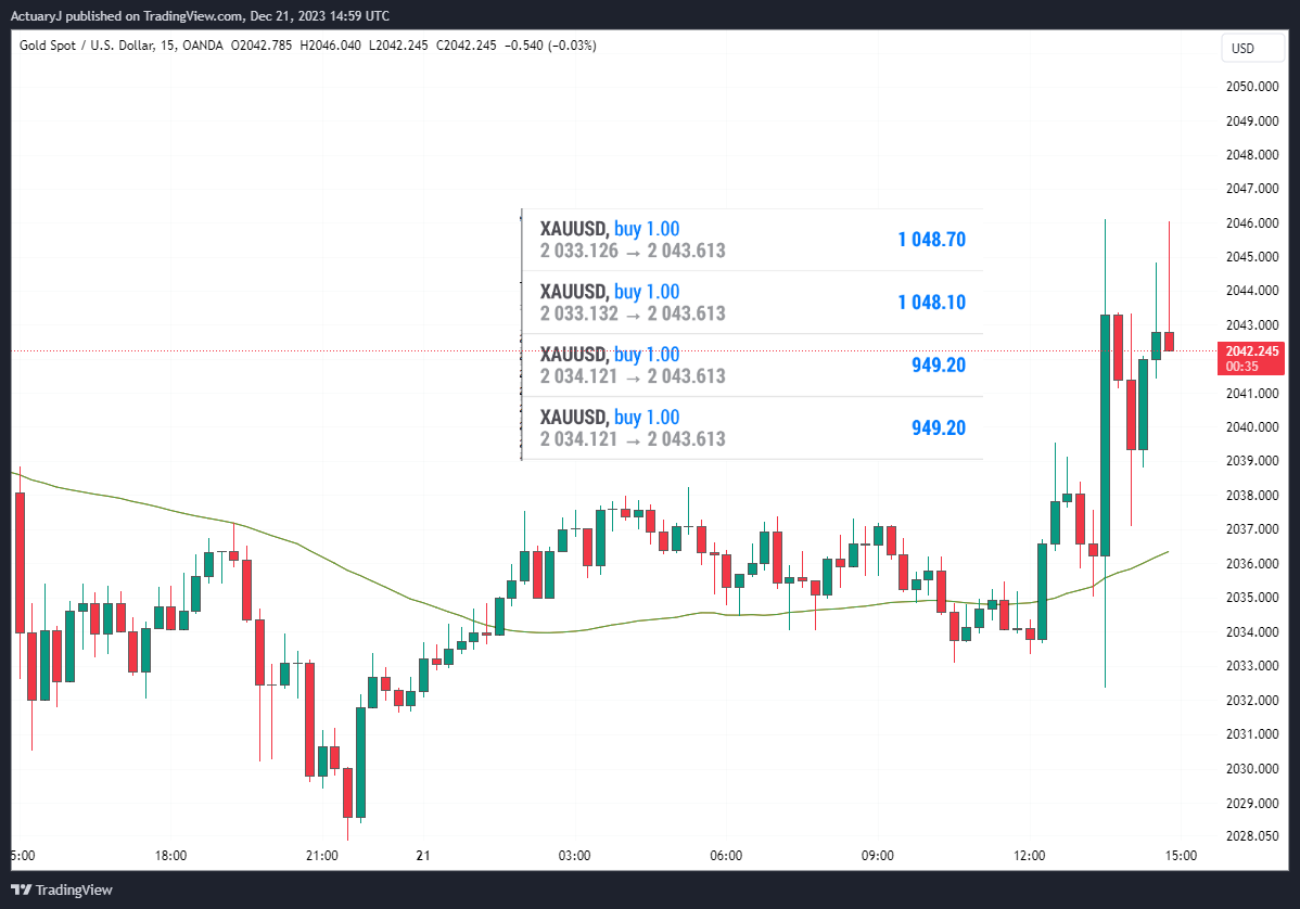 OANDA:XAUUSD Chart Image by ActuaryJ