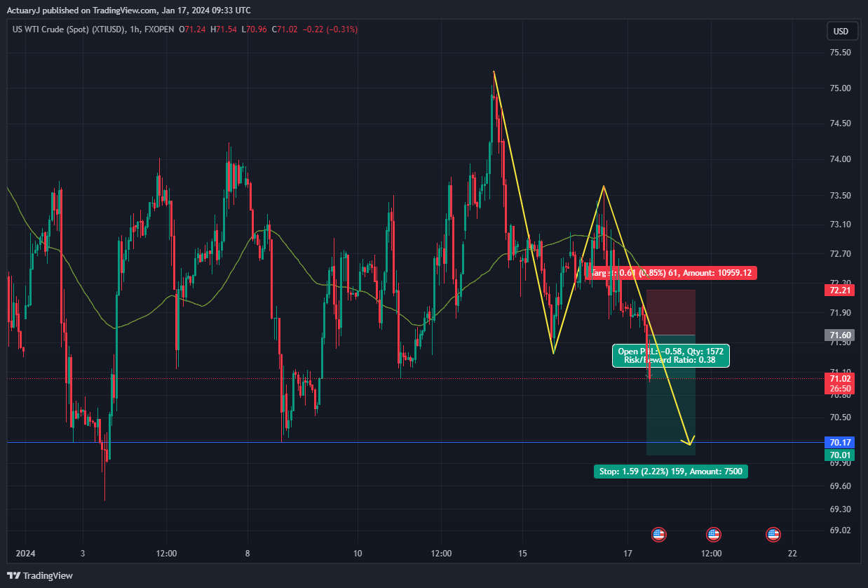 FXOPEN:XTIUSD Chart Image by ActuaryJ