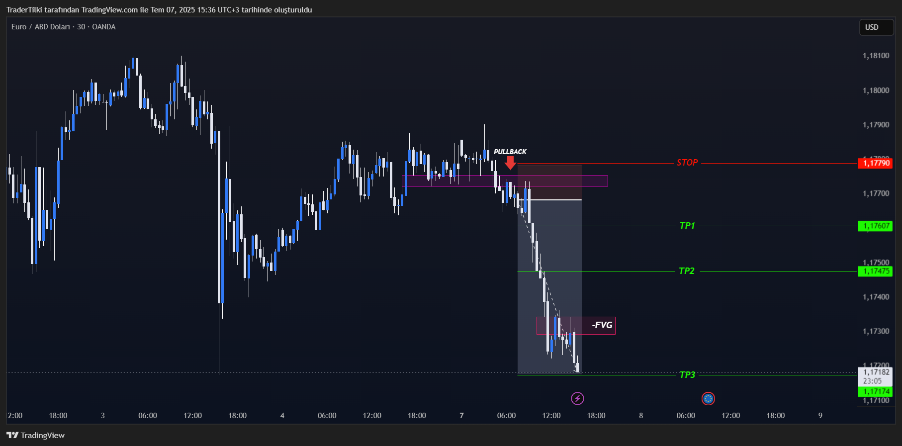 OANDA:EURUSD Chart Image by TraderTilki