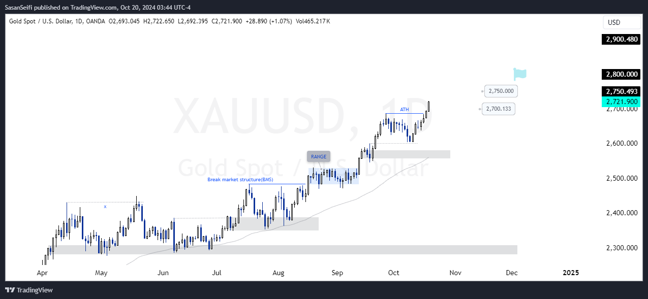 OANDA:XAUUSD Chart Image by SasanSeifi