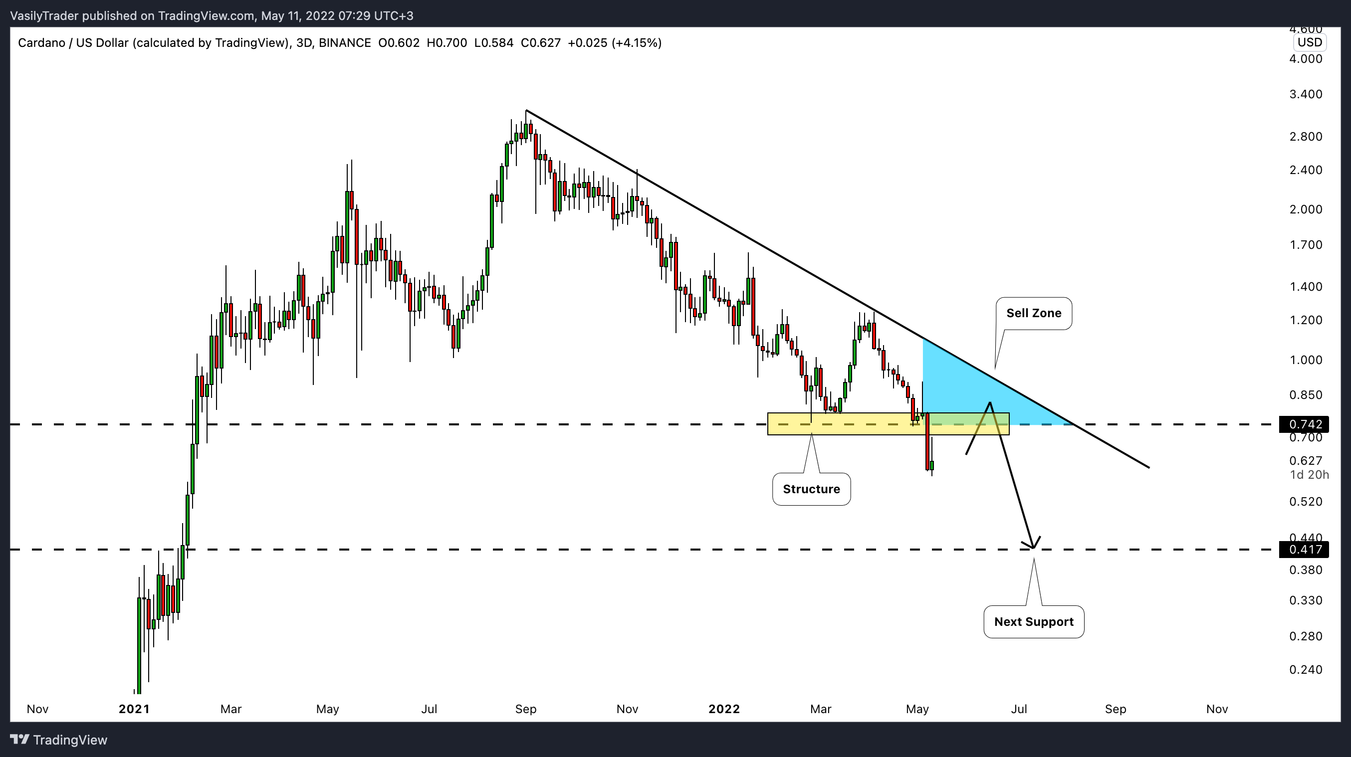 BINANCE:ADAUSD Chart Image by VasilyTrader