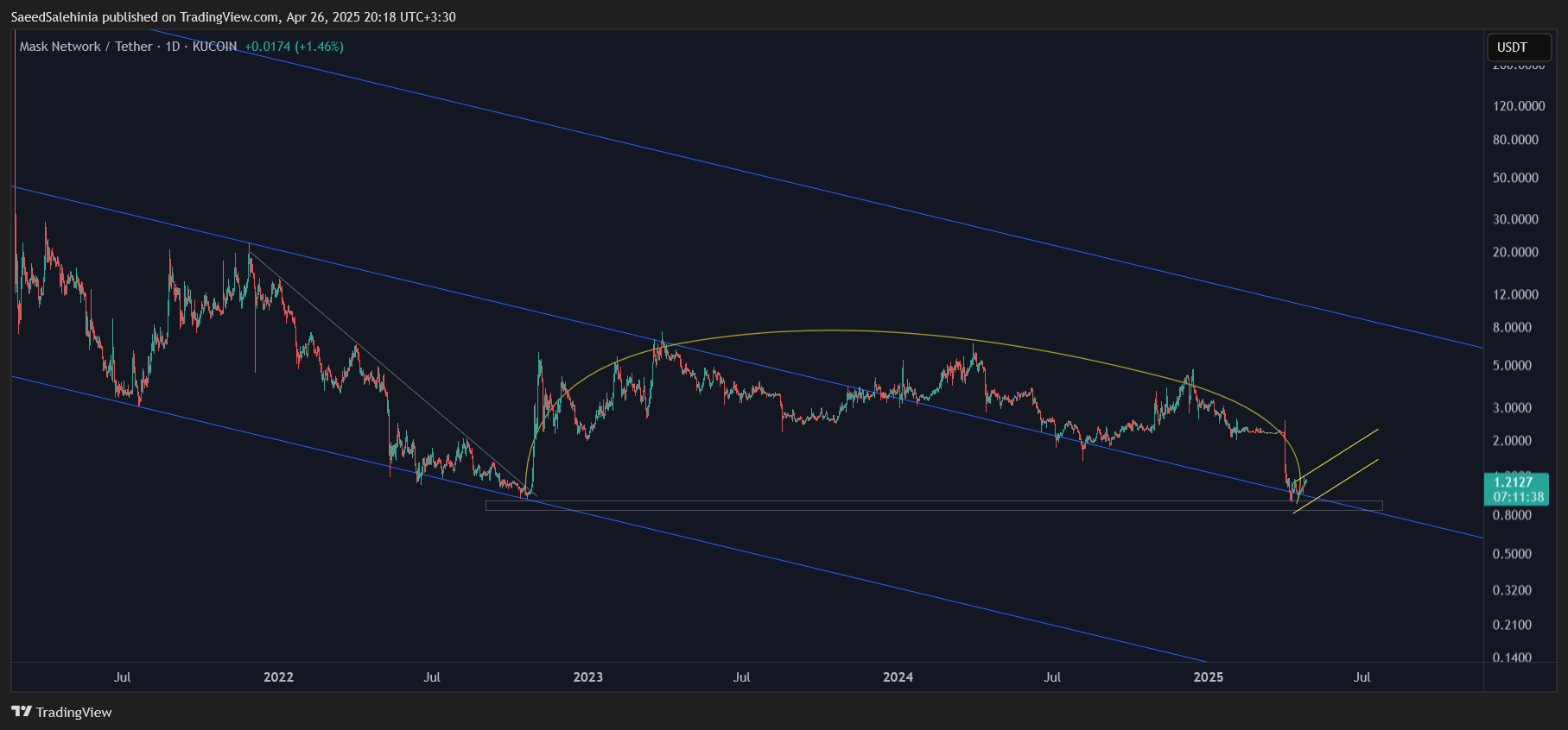 KUCOIN:MASKUSDT Chart Image by SaeedSalehinia