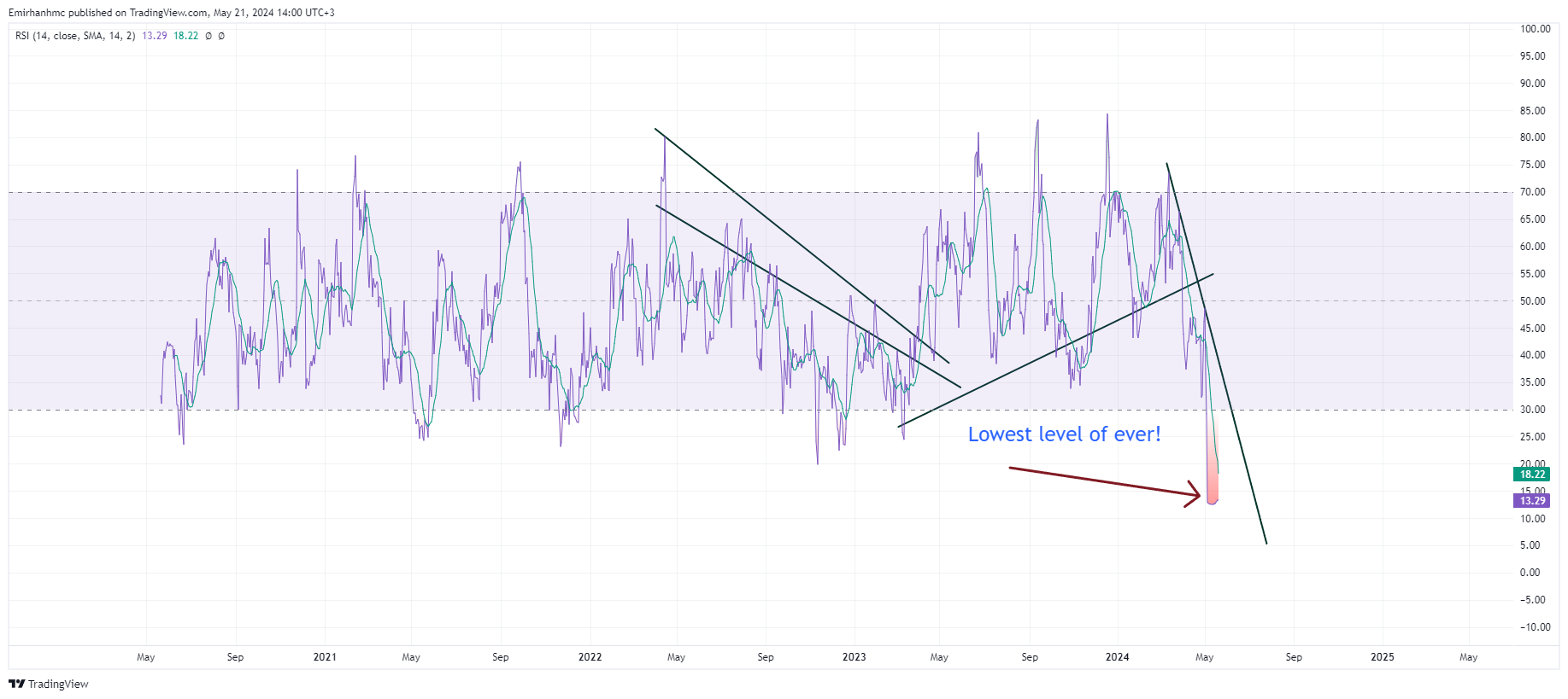 NASDAQ:LYRA Chart Image by Emirhanhmc