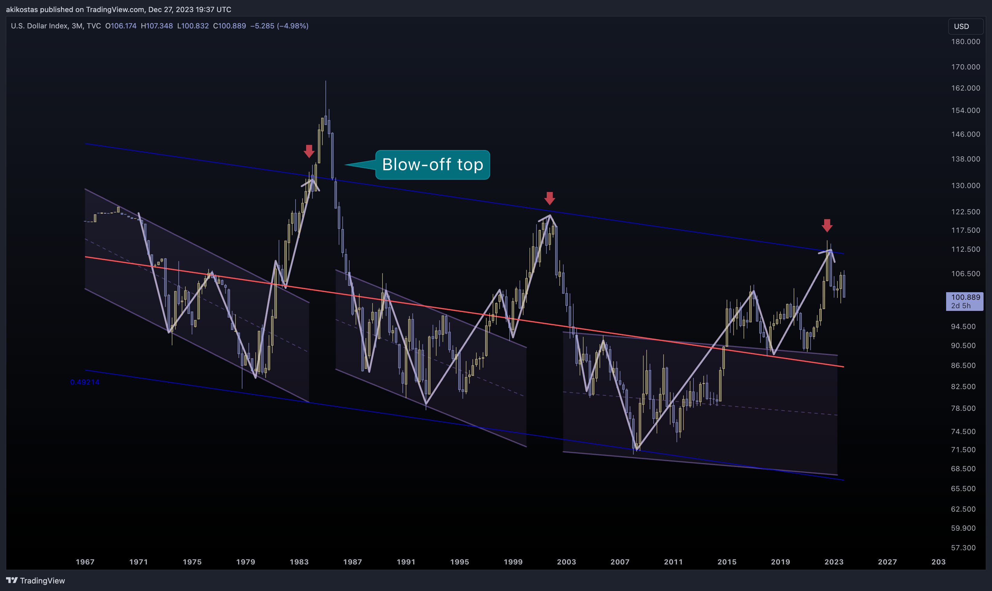TVC:DXY Chart Image by akikostas