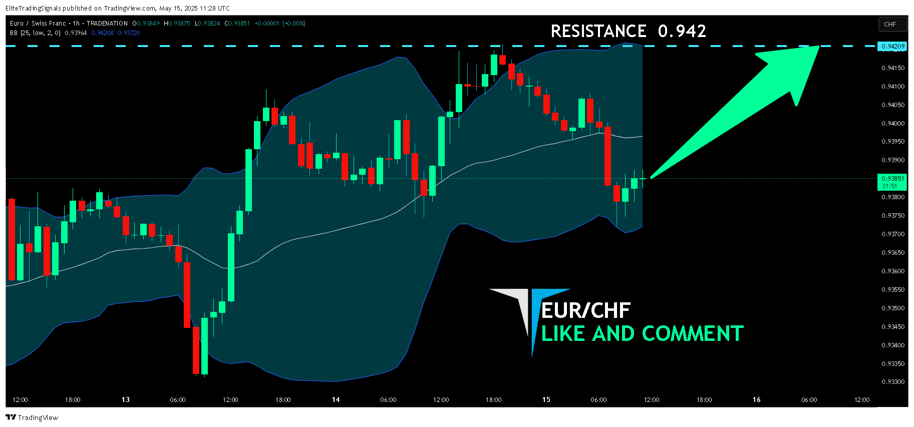TRADENATION:EURCHF Chart Image by EliteTradingSignals