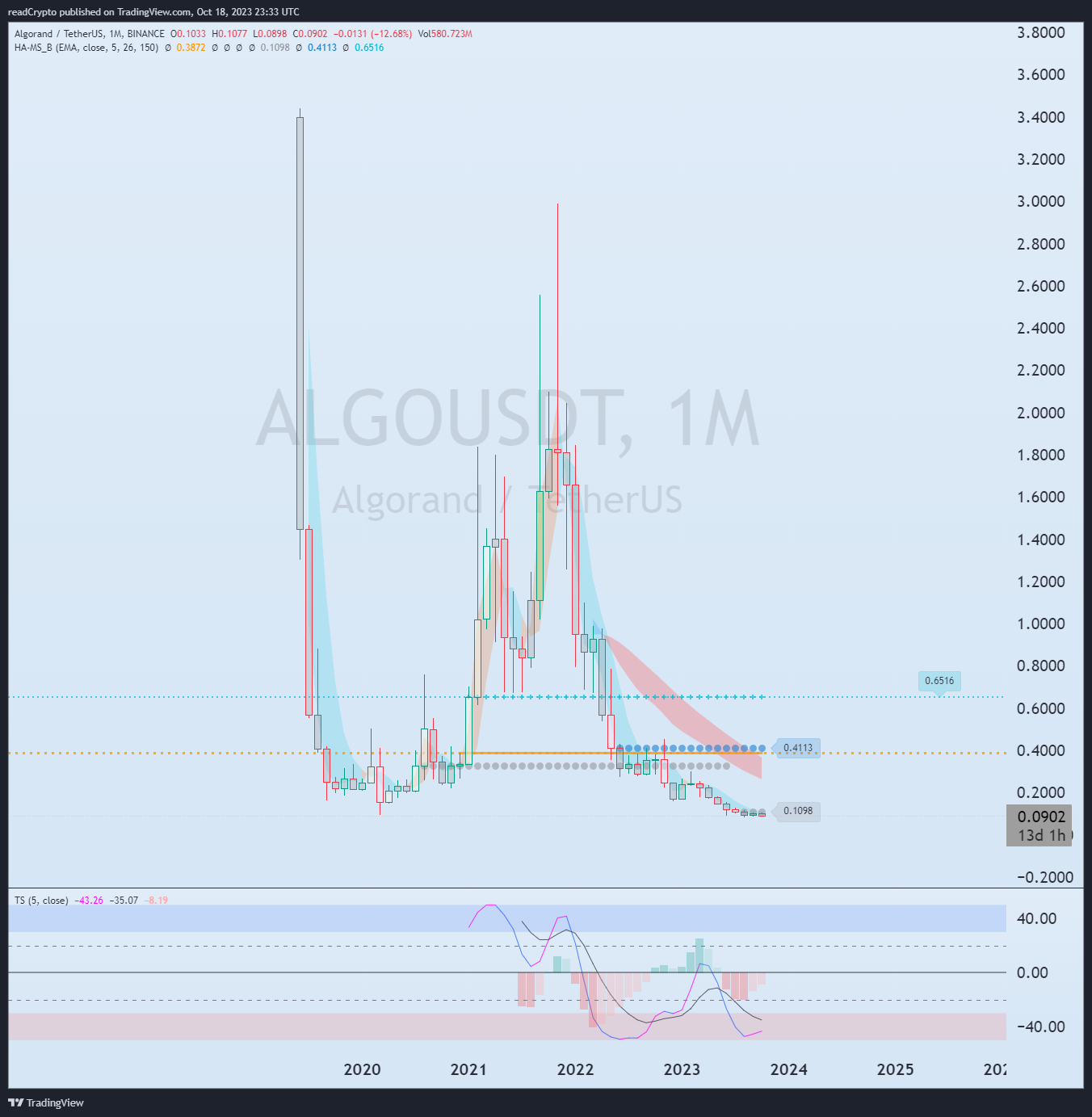 BINANCE:ALGOUSDT Chart Image by readCrypto