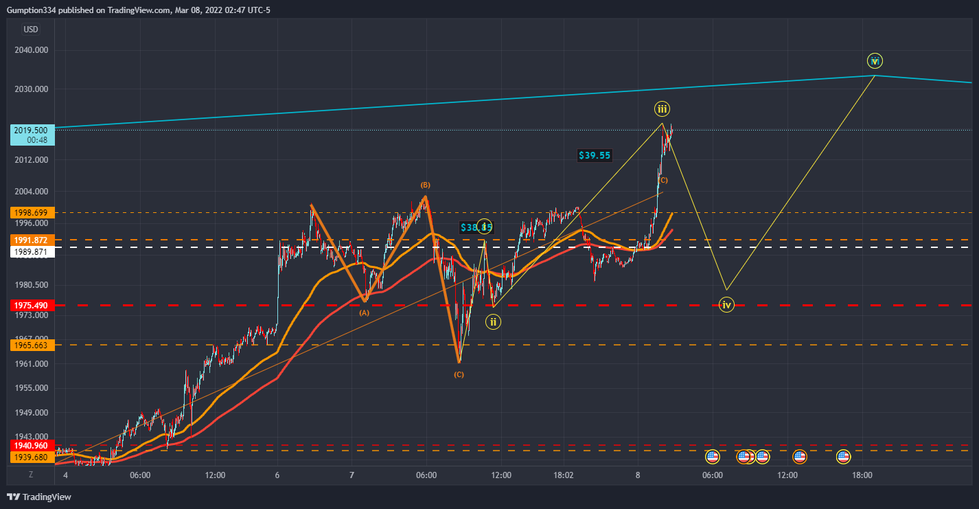 OANDA:XAUUSD Chart Image by DigitalSurfTrading