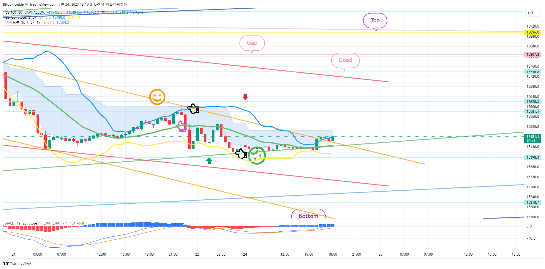 CAPITALCOM:US100 Chart Image by BitCoinGuide