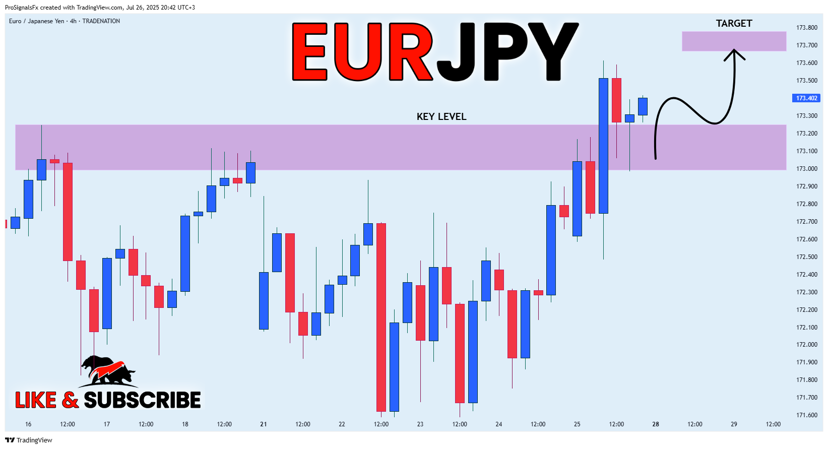 TRADENATION:EURJPY Chart Image by ProSignalsFx